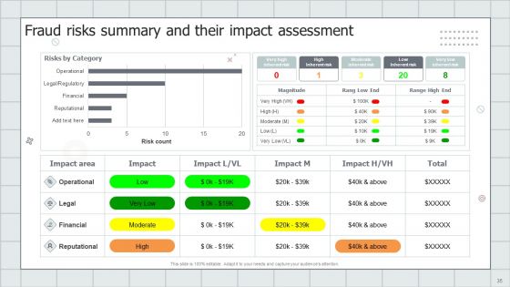 Fraud Avoidance Playbook Ppt PowerPoint Presentation Complete With Slides