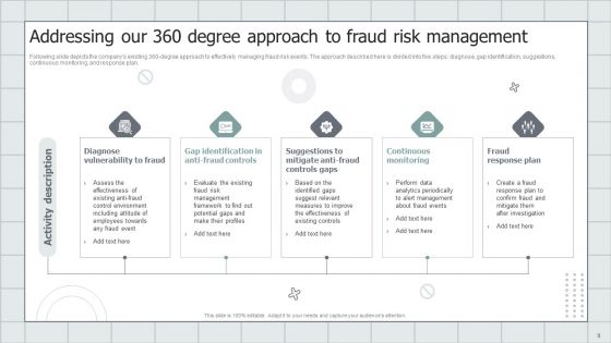 Fraud Avoidance Playbook Ppt PowerPoint Presentation Complete With Slides
