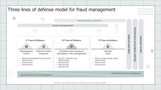 Fraud Avoidance Playbook Three Lines Of Defense Model For Fraud Management Themes PDF