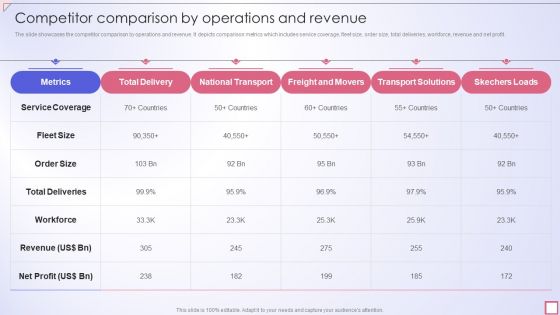Freight Shipping Company Profile Competitor Comparison By Operations And Revenue Template PDF