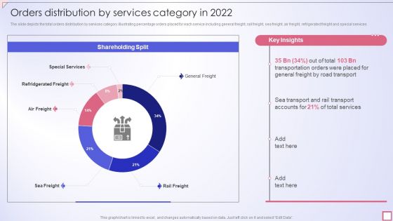 Freight Shipping Company Profile Orders Distribution By Services Category In 2022 Inspiration PDF