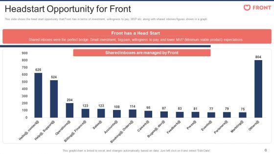 Front Capital Funding Pitch Deck Ppt PowerPoint Presentation Complete Deck With Slides
