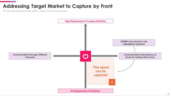 Front Series C Investor Funding Elevator Pitch Deck Ppt PowerPoint Presentation Complete Deck With Slides