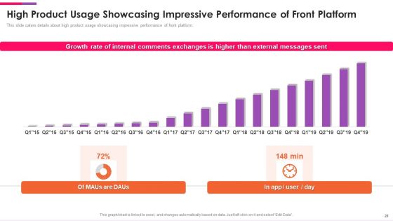 Front Series C Investor Funding Elevator Pitch Deck Ppt PowerPoint Presentation Complete Deck With Slides