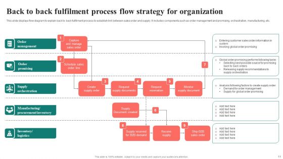 Fulfilment Strategy Ppt PowerPoint Presentation Complete Deck With Slides