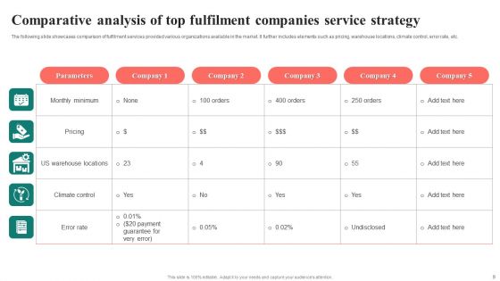 Fulfilment Strategy Ppt PowerPoint Presentation Complete Deck With Slides