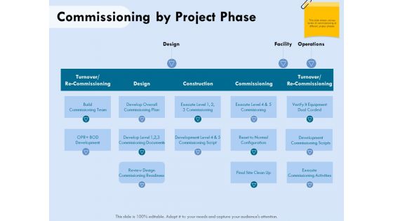 Functional Analysis Of Business Operations Commissioning By Project Phase Ppt Model Example PDF
