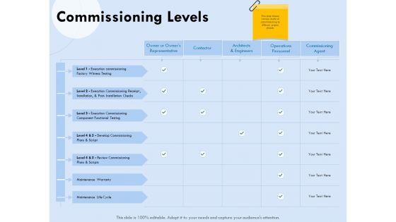 Functional Analysis Of Business Operations Commissioning Levels Ppt Professional Inspiration PDF