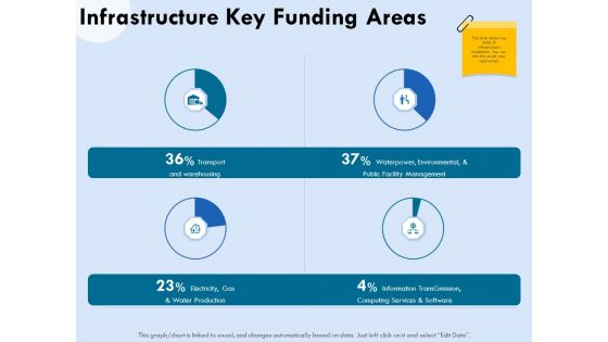 Functional Analysis Of Business Operations Infrastructure Key Funding Areas Ppt Summary Example Topics PDF