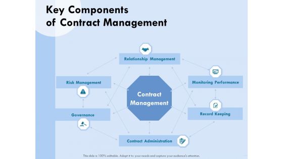 Functional Analysis Of Business Operations Key Components Of Contract Management Rules PDF