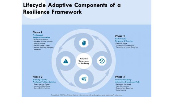 Functional Analysis Of Business Operations Lifecycle Adaptive Components Of A Resilience Framework Slides PDF