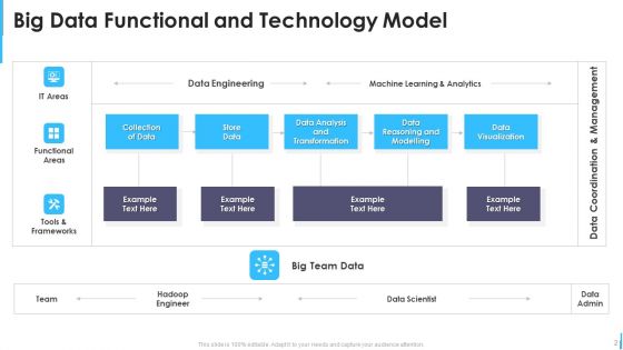 Functional Model Ppt PowerPoint Presentation Complete Deck With Slides