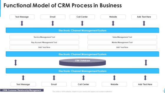 Functional Model Ppt PowerPoint Presentation Complete Deck With Slides