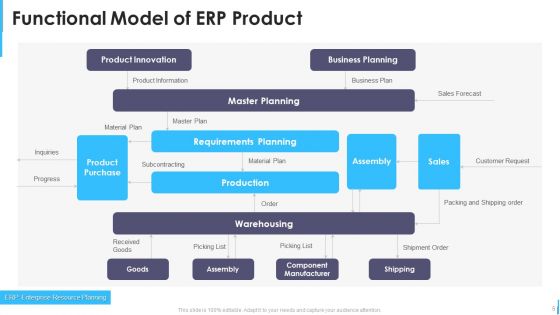 Functional Model Ppt PowerPoint Presentation Complete Deck With Slides