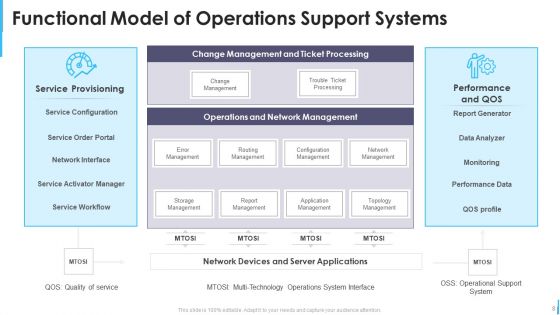 Functional Model Ppt PowerPoint Presentation Complete Deck With Slides