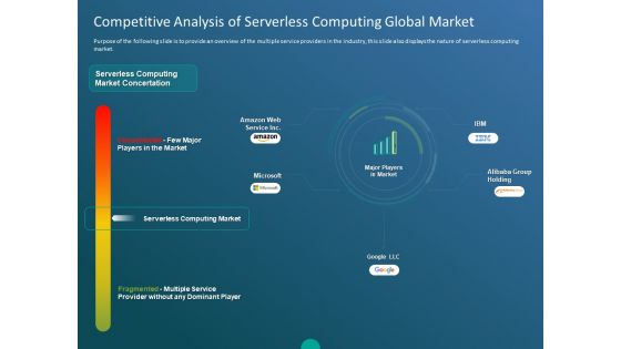Functioning Of Serverless Computing Competitive Analysis Of Serverless Computing Global Market Ppt Inspiration Example PDF