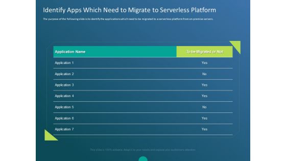 Functioning Of Serverless Computing Identify Apps Which Need To Migrate To Serverless Platform Inspiration PDF