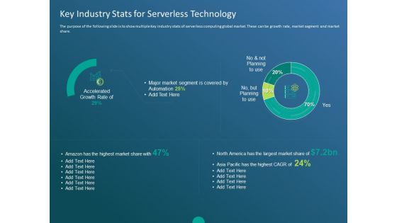Functioning Of Serverless Computing Key Industry Stats For Serverless Technology Brochure PDF