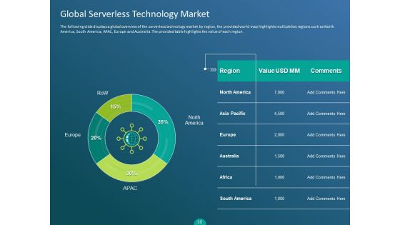 Functioning Of Serverless Computing Ppt PowerPoint Presentation Complete Deck With Slides