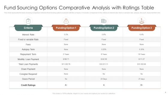 Fund Sourcing Options Ppt PowerPoint Presentation Complete Deck With Slides