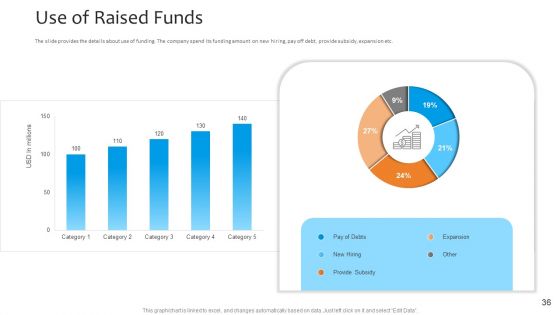 Funding Pitch To Raise Funds From PE Ppt PowerPoint Presentation Complete Deck With Slides