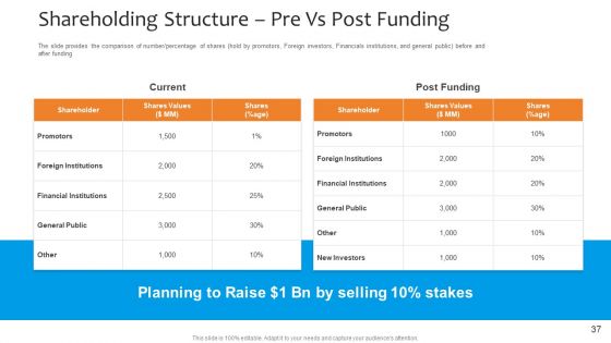 Funding Pitch To Raise Funds From PE Ppt PowerPoint Presentation Complete Deck With Slides