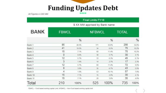 Funding Updates Debt Ppt PowerPoint Presentation File Deck