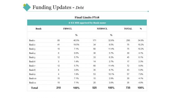 Funding Updates Debt Ppt PowerPoint Presentation Outline Slide