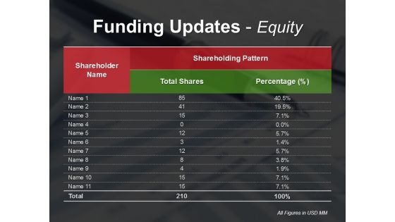 Funding Updates Equity Ppt PowerPoint Presentation Ideas Slide Download