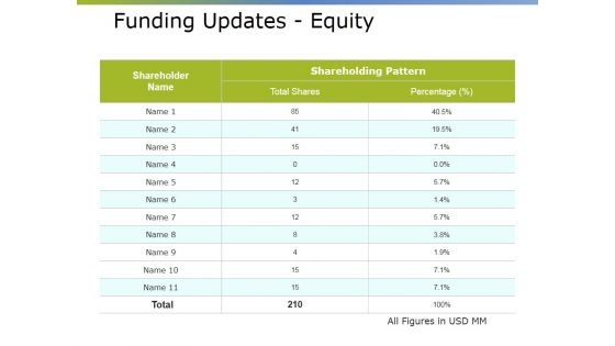 Funding Updates Equity Ppt PowerPoint Presentation Portfolio Outfit
