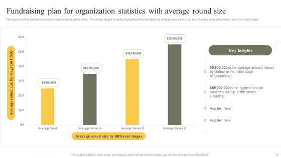 Fundraising Plan For Organization Ppt PowerPoint Presentation Complete Deck With Slides