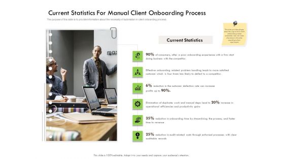 Future Of Customer Onboarding In Banks Current Statistics For Manual Client Onboarding Process Designs PDF