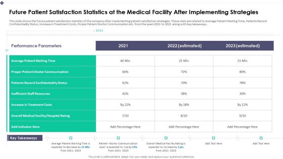 Future Patient Satisfaction Statistics At The Medical Facility After Implementing Strategies Topics PDF