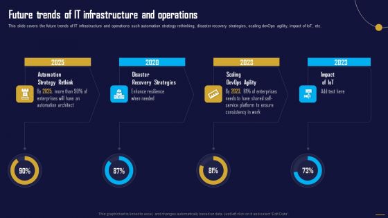 Future Trends Of IT Infrastructure And Operations Information Tech System Maintenance Ideas PDF
