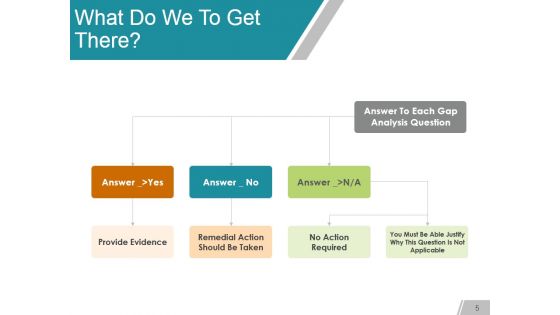 Gap Analysis Methods And Models Ppt PowerPoint Presentation Complete Deck With Slides