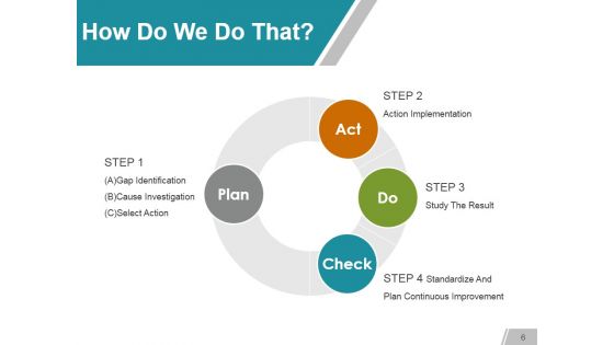 Gap Analysis Methods And Models Ppt PowerPoint Presentation Complete Deck With Slides