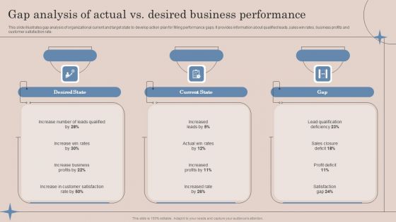 Gap Analysis Of Actual Vs Desired Business Performance Ppt Professional Graphics PDF