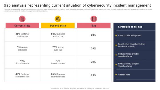 Gap Analysis Representing Current Situation Of Cybersecurity Incident Management Clipart PDF