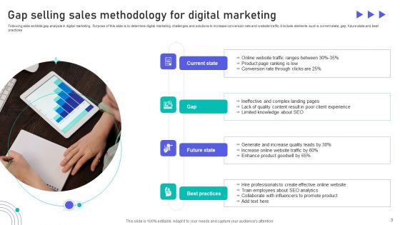Gap Selling Methodology Ppt PowerPoint Presentation Complete Deck With Slides