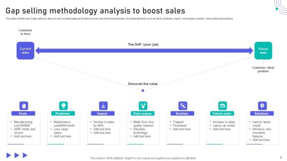 Gap Selling Methodology Ppt PowerPoint Presentation Complete Deck With Slides