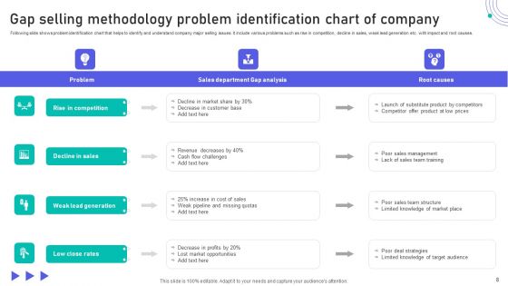 Gap Selling Methodology Ppt PowerPoint Presentation Complete Deck With Slides