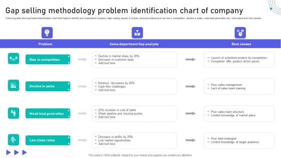 Gap Selling Methodology Problem Identification Chart Of Company Icons PDF Gap Selling Methodology Problem Identification Chart Of Company Icons PDF