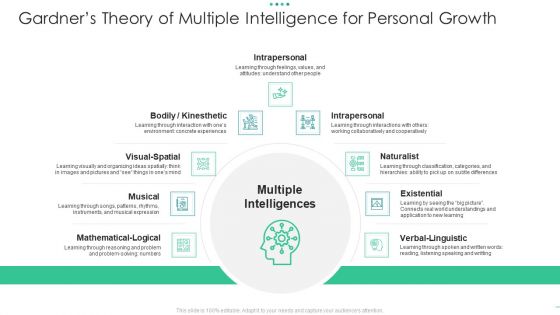 Gardners Theory Of Multiple Intelligence For Personal Growth Portrait PDF