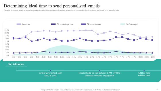 Gathering And Assessing Consumer Data For Customized Promotion Technique Ppt PowerPoint Presentation Complete Deck With Slides