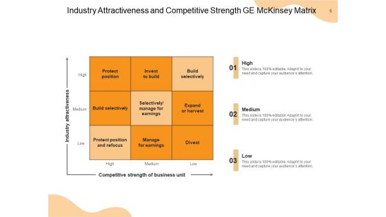 General Electric Matrix Business Competitive Strength Ppt PowerPoint Presentation Complete Deck