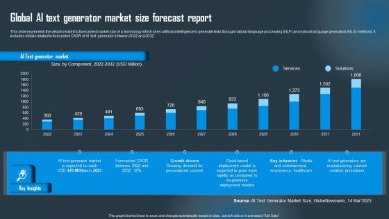 Global AI Text Generator Market Size Forecast Report Download PDF