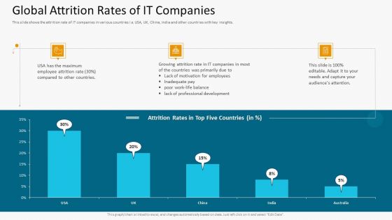 Global Attrition Rates Of IT Companies Slides PDF Global Attrition Rates Of IT Companies Slides PDF