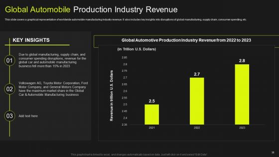 Global Automobile Market Analysis Ppt PowerPoint Presentation Complete Deck With Slides