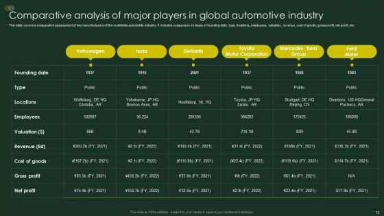Global Automobile Sector Overview Ppt PowerPoint Presentation Complete Deck With Slides
