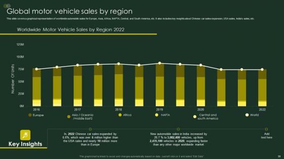 Global Automobile Sector Overview Ppt PowerPoint Presentation Complete Deck With Slides